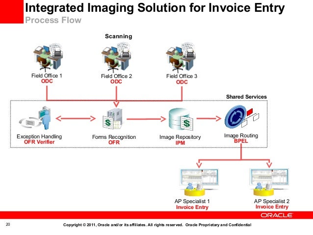 Oracle Accounts Payable Process Flow Chart