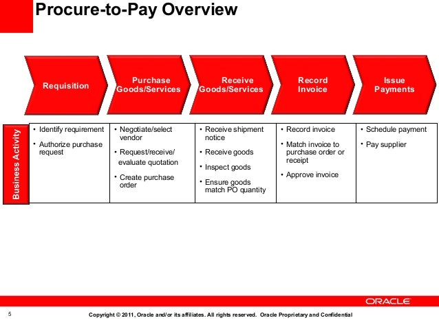 Oracle Procure To Pay Process Flow Chart