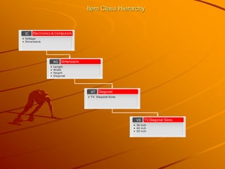 Item Class Hierarchy 
IC 
Electronics & Computers 
•Voltage 
•Dimensions 
AG 
Dimensions 
•Length 
•Width 
•Height 
•Diagonal 
AT 
Diagonal 
•TV Diagonal Sizes 
VS 
TV Diagonal Sizes 
•36 inch 
•40 inch 
•50 inch  
