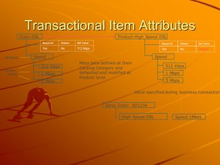 Transactional Item Attributes 
Class:DSL 
512 Kbps 
1 Mbps 
3 Mbps 
Meta data defined at Item Catalog Category and defaulted and modified at Product level 
Sales Order: SO1234 
High Speed DSL 
Speed:1Mbps 
Speed 
Value specified during business transaction 
Product:High Speed DSL 
512 Kbps 
1 Mbps 
3 Mbps 
Speed 
Domain Values 
Required 
Hidden 
Def Value 
Yes 
No 
512 Kbps 
Required 
Hidden 
Def Value 
Yes 
No 
1Mbps 
Attribute  