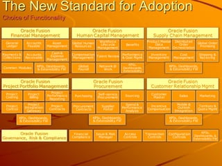 The New Standard for Adoption Choice of Functionality 
Oracle Fusion Financial Management 
General Ledger 
Accounts Payable 
Payments & Collections 
Asset Management 
Accounts Receivable 
Cash & Expense Management 
Common Modules 
KPIs, Dashboards, & Extensibility FW 
Oracle Fusion Human Capital Management 
Oracle Fusion Supply Chain Management 
Product Master Data Management 
Distributed Order Orchestration 
Inventory Management 
Global Order Promising 
Cost Management 
Shipping & Receiving 
KPIs, Dashboards, & Extensibility FW 
Oracle Fusion Project Portfolio Management 
Project Costing 
Project Billing 
Project Control 
Project Performance Reporting 
Project Integration Gateway 
Project Contracts 
KPIs, Dashboards, & Extensibility FW 
Oracle Fusion Customer Relationship Mgmt 
Customer Master 
Sales 
Marketing 
Incentive Compensation 
Mobile & Outlook Integration 
Territory & Quota Mgmt 
KPIs, Dashboards, & Extensibility FW 
Financial Compliance 
Issue & Risk Manager 
Access Controls 
Transaction Controls 
Configuration Controls 
KPIs, Dashboards, & Extensibility FW 
Oracle Fusion Governance, Risk & Compliance 
Global Human Resources 
Workforce Lifecycle Management 
Benefits 
Compensation Management 
Talent Review 
Performance & Goal Mgmt 
Global Payroll 
Network @ Work 
KPIs, Dashboards, Extensibility 
Oracle Fusion Procurement 
Purchasing 
Self-service Procurement 
Sourcing 
Supplier Portal 
Spend & Performance Analysis 
KPIs, Dashboards, & Extensibility FW 
Procurement Contracts  