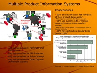 Multiple Product Information Systems 
Sources: 1- Ventana Research 2- Yankee Group 3- Sema 
• 80% of companies are not confident of their product data quality1 26% of parts missing in distributors’ system 
• 66% use custom code or manual process to create single product record1 48% of parts in distributor’s system do not exist in supplier’s catalog 
• 75% have difficulties standardizing product data1 Brand identification code is mismatched 66% of the time 
Consequences 
2 
•Avg. company has 2+ PDM/PLM/CAD applications 
•Avg. company has 3+ ERP Instances 
•Avg. company has 2+ Sales Catalogs 
•Avg. company has 6+ Order Capture /Fulfillment systems  