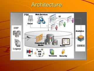 Fusion Product Hub Architecture  