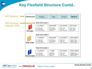 Oracle Solution Centre
and Together. Free your energies
16
Key Flexfield Structure Contd..
KFF Structure
KFF Structure
Instance / COA
 