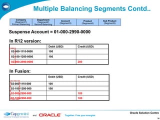 Oracle Solution Centre
and Together. Free your energies
19
Multiple Balancing Segments Contd..
Debit (USD) Credit (USD)
02-000-1110-0000 100
02-100-1200-0000 100
02-000-2990-0000 200
Suspense Account = 01-000-2990-0000
Debit (USD) Credit (USD)
02-000-1110-000 100
02-100-1200-000 100
02-000-2990-000 100
02-100-2990-000 100
In Fusion:
In R12 version:
Company
(Segment1)
Primary Balancing
Department
(Segment2)
Second Balancing
Account
(Segment3)
Product
(Segment4)
Sub Product
(Segment5)
 