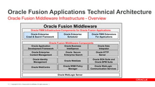 Oracle Fusion Applications Technical Architecture
Oracle Fusion Middleware Infrastructure - Overview
                                                                Oracle Fusion Middleware
                                         Oracle FMW Infrastructure Components for Oracle Fusion Applications
                                    Oracle Enterprise                                  Oracle Enterprise     Oracle FMW Extensions
                                Crawl & Search Framework                                  Scheduler             For Applications

                                                                            Oracle Fusion Middleware Components
                                      Oracle Application                                Oracle Business            Oracle Data
                                   Development Framework                                  Intelligence              Integrator
                                        Oracle Enterprise                               Oracle Secure             Oracle HTTP
                                       Content Management                              Enterprise Search            Server

                                            Oracle Identity                                                   Oracle SOA Suite and
                                                                                        Oracle WebGate
                                            Management                                                          Oracle BPM Suite

                                          Oracle WebCentre                             Oracle WSM Policy       Oracle WebLogic
                                                                                            Manager         Communication Services

                                                                                  Oracle WebLogic Server



11   Copyright © 2012, Oracle and/or its affiliates. All rights reserved.
 