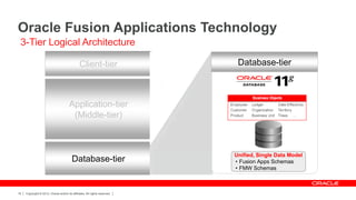 Oracle Fusion Applications Technology
 3-Tier Logical Architecture

                                                Client-tier                  Database-tier



                                       Application-tier
                                        (Middle-tier)



                                                                            Unified, Single Data Model
                                         Database-tier                      • Fusion Apps Schemas
                                                                            • FMW Schemas



16   Copyright © 2012, Oracle and/or its affiliates. All rights reserved.
 
