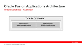 Oracle Fusion Applications Architecture
Oracle Database - Overview


                                                                            Oracle Database

                                             Oracle Fusion                                 Oracle Fusion
                                          Applications Schemas                          Middleware Schemas




17   Copyright © 2012, Oracle and/or its affiliates. All rights reserved.
 