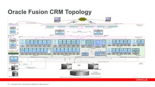 Oracle Fusion CRM Topology




23   Copyright © 2012, Oracle and/or its affiliates. All rights reserved.
 
