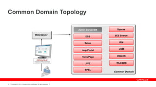 Common Domain Topology

                                                                            Admin Server/EM     Spaces

                                                Web Server                                    SES Search
                                                                                 ESS

                                                                                Setup            IPM

                                                                                                 UCM
                                                                              Help Portal

                                                                              HomePage          OWLCS


                                                                                 JIVE          WLCSDB


                                                                                 BPEL
                                                                                              Common Domain




24   Copyright © 2012, Oracle and/or its affiliates. All rights reserved.
 
