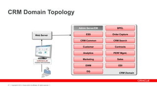 CRM Domain Topology

                                                                            Admin Server/EM      BPEL


                                                Web Server                       ESS          Order Capture

                                                                             CRM Common       CRM Search

                                                                               Customer         Contracts

                                                                               Analytics      PERF Mgmt.

                                                                               Marketing          Sales

                                                                                 EWM              ODI

                                                                                  DQ
                                                                                                   CRM Domain



27   Copyright © 2012, Oracle and/or its affiliates. All rights reserved.
 