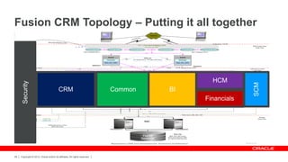 Fusion CRM Topology – Putting it all together




                                                                                            HCM
      Security




                                                                                                       SCM
                                          CRM                               Common   BI
                                                                                          Financials




28   Copyright © 2012, Oracle and/or its affiliates. All rights reserved.
 