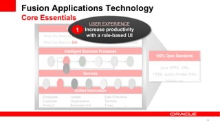 Fusion Applications Technology
Core Essentials
                              USER EXPERIENCE
                  Role-Based User Experience
                       1 Increase productivity
      What You Need to KNOW    with a role-based UI
                                            WHO Can Help
      What You Need to DO                    HOW to Get it Done

                 Intelligent Business Processes
                                                                   100% Open Standards

                                                                      Java, BPEL, XML,
                             Services                             HTML, AJAX, Portlet, RSS,
                                                                         Mobile, etc.

                       Unified Information
     Employee        Ledger             Date Effectivity
     Customer        Organization       Territory
     Product         Business Unit      Trees        …



                                                                                              33
 