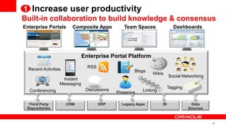 1 Increase user productivity
Built-in collaboration to build knowledge & consensus
Enterprise Portals      Composite Apps          Team Spaces               Dashboards




                              Enterprise Portal Platform
                                RSS
  Recent Activities                                  Blogs
                                                             Wikis
                                                                        Social Networking
                   Instant
                  Messaging
                                                                        Tagging
  Conferencing                 Discussions               Linking
                                             Presence

  Third Party         CRM             ERP      Legacy Apps         BI              Data
 Repositories                                                                     Sources


                                                                                            39
 