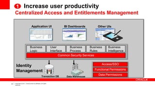 1 Increase user productivity
     Centralized Access and Entitlements Management

                                   Application UI                          BI Dashboards          Other UIs




                                Business                          User        Business       Business    Business
                                Logic                             Interface   Process        Rules       Intelligence
                                                                        Common Security Services

                                                                                                     Access/SSO
       Identity
                                                                                                Functional Permissions
       Management
                                                      Transaction DB
                                                                                                  Data Permissions
                                                                             Data Warehouse

40   Copyright © 2011, Oracle and/or its affiliates. All rights
     reserved.
 