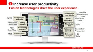 1 Increase user productivity
 Fusion technologies drive the user experience
                                                         Identity
                                     Safeguarding
                                     your identity     Management
                                                          Suite
       Changing the
BPEL                                   Social        WebCenter
        workflow
                                     networking        Suite
WebCenter     Editing
Composer     in-place                 Meaningful
                                                     MDS
                                        data
  ADF       Completing
            your tasks               Actions in-     Contextual
Task Flow                             context        Framework
 MDS   Relationships                  Embedded         BI
                                       analytics      Suite




                                                                  41
 