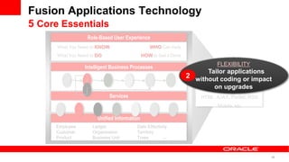Fusion Applications Technology
5 Core Essentials
                  Role-Based User Experience
      What You Need to KNOW                     WHO Can Help
      What You Need to DO                    HOW to Get it Done
                                                                            FLEXIBILITY
                 Intelligent Business Processes
                                                                         Tailor applications
                                                                  2 withoutOpen Standards
                                                                       100%
                                                                            coding or impact
                                                                            on upgrades
                                                                          Java, BPEL, XML,
                             Services                                 HTML, AJAX, Portlet, RSS,
                                                                             Mobile, etc.

                       Unified Information
     Employee        Ledger             Date Effectivity
     Customer        Organization       Territory
     Product         Business Unit      Trees        …



                                                                                                  42
 