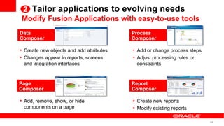 2 Tailor applications to evolving needs
Modify Fusion Applications with easy-to-use tools
Data                                      Process
Composer                                  Composer

• Create new objects and add attributes   • Add or change process steps
• Changes appear in reports, screens      • Adjust processing rules or
 and integration interfaces                constraints


Page                                      Report
Composer                                  Composer

• Add, remove, show, or hide              • Create new reports
 components on a page                     • Modify existing reports

                                                                          44
 