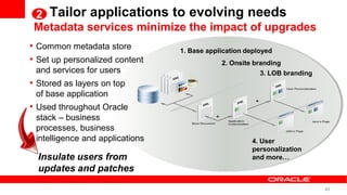 2 Tailor applications to evolving needs
 Metadata services minimize the impact of upgrades
• Common metadata store          1. Base application deployed
• Set up personalized content                2. Onsite branding
 and services for users                                  3. LOB branding
• Stored as layers on top
 of base application
• Used throughout Oracle
 stack – business
 processes, business
 intelligence and applications                        4. User
                                                      personalization
  Insulate users from                                 and more…
  updates and patches
                                                                           45
 