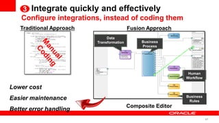 3 Integrate quickly and effectively
    Configure integrations, instead of coding them
   Traditional Approach                    Fusion Approach
                               Data
                          Transformation        Business
                                                Process




                                                               Human
                                                              Workflow

Lower cost
                                                              Business
Easier maintenance                                             Rules
                                           Composite Editor
Better error handling
                                                                         47
 