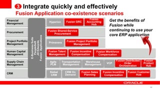 3 Integrate quickly and effectively
       Fusion Application co-existence scenarios
                                                                           Fusion
Financial
                                          Hyperion        Fusion GRC     Accounting       Get the benefits of
Management                                                                  Hub           Fusion while
Procurement
                                          Fusion Shared-Service                           continuing to use your
                                              Procurement
                                                                                          core ERP application
                    Fusion Applications
                     E-Business Suite


Project Portfolio                                         Fusion Project Portfolio
                        JD Edwards
                        PeopleSoft

                                          Primavera
Management                                                     Management

Human Capital                             Fusion Talent     Fusion Incentive     Fusion Workforce
Management                                Management         Compensation         Compensation

Supply Chain                               Agile     Transportation     Warehouse              Fusion Distributed   Fusion
                                           PLM        Management        Management      VCP          Order          Product
Management                                                                                       Orchestration        Hub

                                           Siebel      CRM On         Fusion Sales    Fusion Incentive   Fusion Customer
CRM                                                    Demand           Planning                               Hub
                                            CRM                                        Compensation



                                                                                                                           49
 