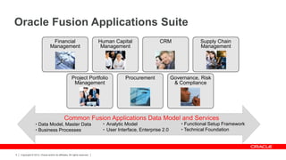Oracle Fusion Applications Suite
                                  Financial                                Human Capital               CRM                 Supply Chain
                                 Management                                 Management                                     Management




                                                      Project Portfolio               Procurement              Governance, Risk
                                                       Management                                               & Compliance




                                               Common Fusion Applications Data Model and Services
                  • Data Model, Master Data                                 • Analytic Model                       • Functional Setup Framework
                  • Business Processes                                      • User Interface, Enterprise 2.0       • Technical Foundation




5   Copyright © 2012, Oracle and/or its affiliates. All rights reserved.
 
