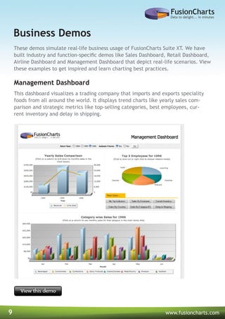9 www.fusioncharts.com
These demos simulate real-life business usage of FusionCharts Suite XT. We have
built industry and function-specific demos like Sales Dashboard, Retail Dashboard,
Airline Dashboard and Management Dashboard that depict real-life scenarios. View
these examples to get inspired and learn charting best practices.
Business Demos
This dashboard visualizes a trading company that imports and exports speciality
foods from all around the world. It displays trend charts like yearly sales com-
parison and strategic metrics like top-selling categories, best employees, cur-
rent inventory and delay in shipping.
Management Dashboard
 