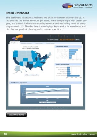 10 www.fusioncharts.com
This dashboard visualizes a Walmart-like chain with stores all over the US. It
lets you see the annual revenues per state, while comparing it with preset tar-
gets, and then drill-down into monthly revenue and top selling items of every
single store in US. The dashboard also displays key metrics for warehouse and
distribution, product planning and consumer specifics.
Retail Dashboard
 