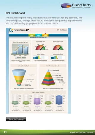11 www.fusioncharts.com
This dashboard plots many indicators that are relevant for any business, like
revenue figures, average order value, average order quantity, top customers
and top performing geographies in a compact layout.
KPI Dashboard
 