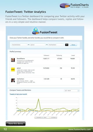 12 www.fusioncharts.com
FusionTweet is a Twitter dashboard for comparing your Twitter activity with your
friends and followers. The dashboard helps compare tweets, replies and follow-
ers in a very simple and intuitive manner.
FusionTweet: Twitter Analytics
 