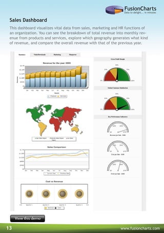 13 www.fusioncharts.com
This dashboard visualizes vital data from sales, marketing and HR functions of
an organization. You can see the breakdown of total revenue into monthly rev-
enue from products and services, explore which geography generates what kind
of revenue, and compare the overall revenue with that of the previous year.
Sales Dashboard
 