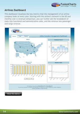 14 www.fusioncharts.com
This dashboard visualizes the key metrics that the management of an airline
company looks at every year. Starting with the airline’s network in the US and
monthly cost vs revenue comparison, you can further see the breakdown of
costs into functional and administrative costs, and the revenue into passenger
and cargo revenue.
Airlines Dashboard
 