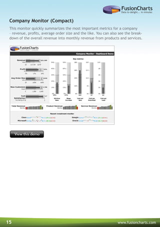 15 www.fusioncharts.com
This monitor quickly summarizes the most important metrics for a company
– revenue, profits, average order size and the like. You can also see the break-
down of the overall revenue into monthly revenue from products and services.
Company Monitor (Compact)
 