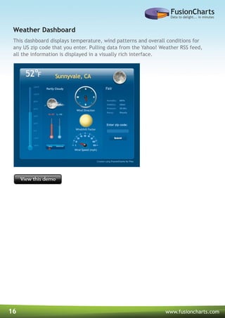 16 www.fusioncharts.com
This dashboard displays temperature, wind patterns and overall conditions for
any US zip code that you enter. Pulling data from the Yahoo! Weather RSS feed,
all the information is displayed in a visually rich interface.
Weather Dashboard
 