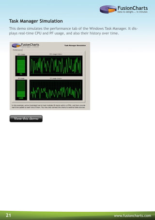 21 www.fusioncharts.com
This demo simulates the performance tab of the Windows Task Manager. It dis-
plays real-time CPU and PF usage, and also their history over time.
Task Manager Simulation
 