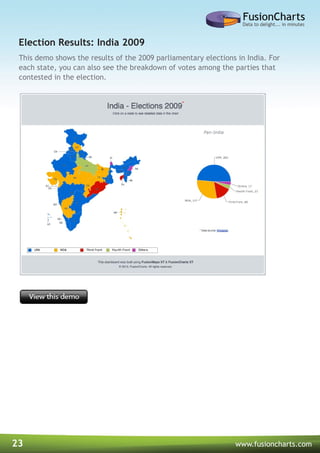 23 www.fusioncharts.com
This demo shows the results of the 2009 parliamentary elections in India. For
each state, you can also see the breakdown of votes among the parties that
contested in the election.
Election Results: India 2009
 