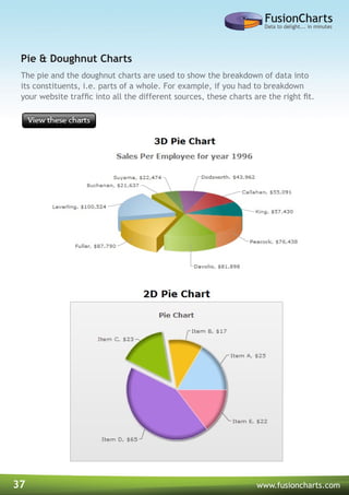 37 www.fusioncharts.com
The pie and the doughnut charts are used to show the breakdown of data into
its constituents, i.e. parts of a whole. For example, if you had to breakdown
your website traffic into all the different sources, these charts are the right fit.
Pie & Doughnut Charts
 