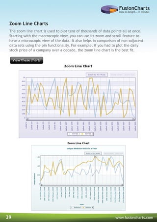 39 www.fusioncharts.com
The zoom line chart is used to plot tens of thousands of data points all at once.
Starting with the macroscopic view, you can use its zoom and scroll feature to
have a microscopic view of the data. It also helps in comparison of non-adjacent
data sets using the pin functionality. For example, if you had to plot the daily
stock price of a company over a decade, the zoom line chart is the best fit.
Zoom Line Charts
 