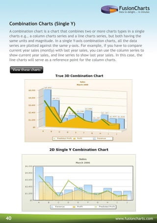 40 www.fusioncharts.com
A combination chart is a chart that combines two or more charts types in a single
charts e.g., a column charts series and a line charts series, but both having the
same units and magnitude. In a single Y-axis combination charts, all the data
series are plotted against the same y-axis. For example, if you have to compare
current year sales (montly) with last year sales, you can use the column series to
show current year sales, and line series to show last year sales. In this case, the
line charts will serve as a reference point for the column charts.
Combination Charts (Single Y)
 