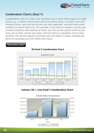 42 www.fusioncharts.com
A combination chart is a chart that combines two or more charts types in a single
charts e.g., a column charts series and a line charts series. In a dual Y-axis com-
bination charts, each axis has its own unit and magnitude, and each data series
conforms to one of these axis. For example, if you have to compare current year
revenue (monthly) with quantity of items, you can use the column series on pri-
mary axis to show current year sales, and line series on secondary axis to show
quantity. The revenue figures on primary axis will reflect $ values, whereas line
series on secondary axis will reflect unit values.
Combination Charts (Dual Y)
 