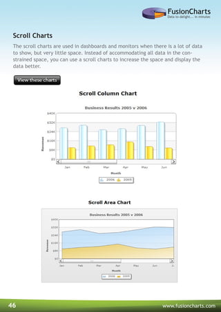 46 www.fusioncharts.com
The scroll charts are used in dashboards and monitors when there is a lot of data
to show, but very little space. Instead of accommodating all data in the con-
strained space, you can use a scroll charts to increase the space and display the
data better.
Scroll Charts
 