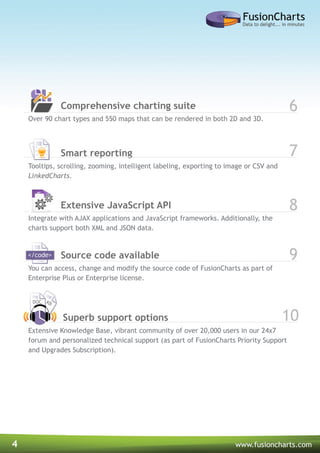 4 www.fusioncharts.com
Comprehensive charting suite
Smart reporting
Extensive JavaScript API
Source code available
Superb support options
Over 90 chart types and 550 maps that can be rendered in both 2D and 3D.
Tooltips, scrolling, zooming, intelligent labeling, exporting to image or CSV and
LinkedCharts.
Integrate with AJAX applications and JavaScript frameworks. Additionally, the
charts support both XML and JSON data.
You can access, change and modify the source code of FusionCharts as part of
Enterprise Plus or Enterprise license.
Extensive Knowledge Base, vibrant community of over 20,000 users in our 24x7
forum and personalized technical support (as part of FusionCharts Priority Support
and Upgrades Subscription).
6
7
8
JS
9</code>
10
KBDOC
 