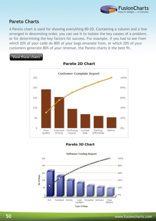 50 www.fusioncharts.com
A Pareto chart is used for showing everything 80-20. Containing a column and a line
arranged in descending order, you can use it to isolate the key causes of a problem,
or for determining the key factors for success. For example, if you had to see from
which 20% of your code do 80% of your bugs emanate from, or which 20% of your
customers generate 80% of your revenue, the Pareto charts is the best fit.
Pareto Charts
 