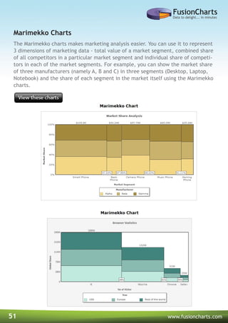 51 www.fusioncharts.com
The Marimekko charts makes marketing analysis easier. You can use it to represent
3 dimensions of marketing data - total value of a market segment, combined share
of all competitors in a particular market segment and individual share of competi-
tors in each of the market segments. For example, you can show the market share
of three manufacturers (namely A, B and C) in three segments (Desktop, Laptop,
Notebook) and the share of each segment in the market itself using the Marimekko
charts.
Marimekko Charts
 