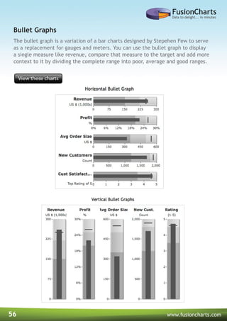 56 www.fusioncharts.com
The bullet graph is a variation of a bar charts designed by Stepehen Few to serve
as a replacement for gauges and meters. You can use the bullet graph to display
a single measure like revenue, compare that measure to the target and add more
context to it by dividing the complete range into poor, average and good ranges.
Bullet Graphs
 
