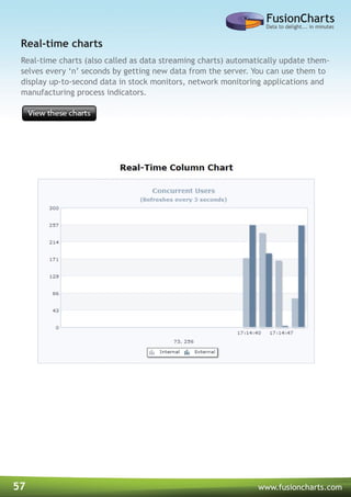 57 www.fusioncharts.com
Real-time charts (also called as data streaming charts) automatically update them-
selves every ‘n’ seconds by getting new data from the server. You can use them to
display up-to-second data in stock monitors, network monitoring applications and
manufacturing process indicators.
Real-time charts
 
