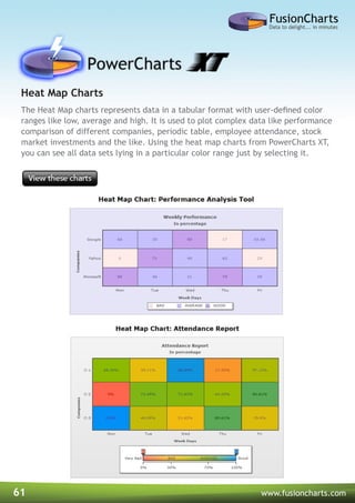 61 www.fusioncharts.com
The Heat Map charts represents data in a tabular format with user-defined color
ranges like low, average and high. It is used to plot complex data like performance
comparison of different companies, periodic table, employee attendance, stock
market investments and the like. Using the heat map charts from PowerCharts XT,
you can see all data sets lying in a particular color range just by selecting it.
Heat Map Charts
 