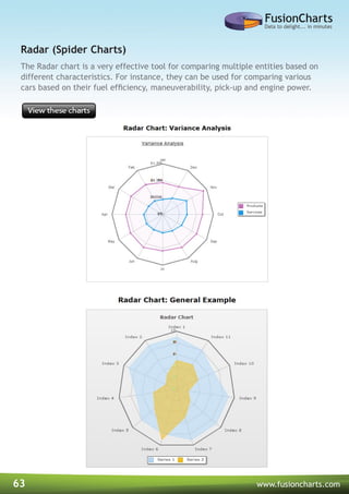 63 www.fusioncharts.com
The Radar chart is a very effective tool for comparing multiple entities based on
different characteristics. For instance, they can be used for comparing various
cars based on their fuel efficiency, maneuverability, pick-up and engine power.
Radar (Spider Charts)
 