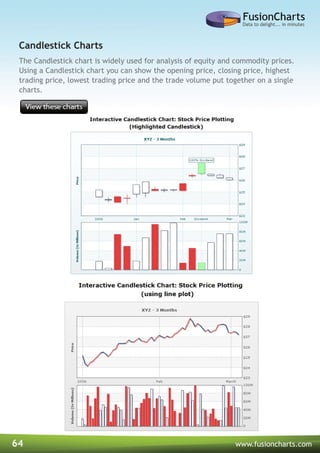64 www.fusioncharts.com
The Candlestick chart is widely used for analysis of equity and commodity prices.
Using a Candlestick chart you can show the opening price, closing price, highest
trading price, lowest trading price and the trade volume put together on a single
charts.
Candlestick Charts
 