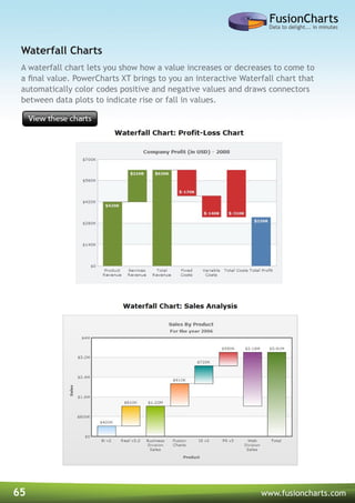 65 www.fusioncharts.com
A waterfall chart lets you show how a value increases or decreases to come to
a final value. PowerCharts XT brings to you an interactive Waterfall chart that
automatically color codes positive and negative values and draws connectors
between data plots to indicate rise or fall in values.
Waterfall Charts
 